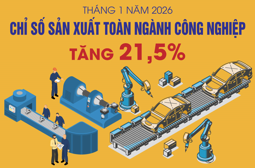 Chỉ số sản xuất toàn ngành công nghiệp 21,5% trong tháng 1-2026